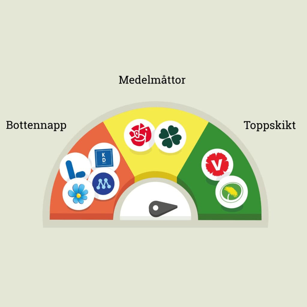 Granskning: bäst och sämst för miljön